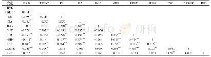 表4 样本变量相关分析结果