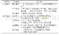 表4 广州市科普基地认定指标体系