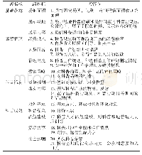 表5 广州市科普基地评估指标体系