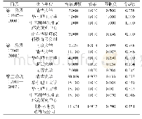 表4 中国水环境治理产业3个阶段产学研合作网络特征（个体网络）