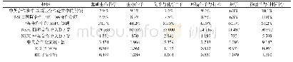 《表6 NSFC资助中英合作论文相关指标》