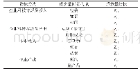 《表2 企业科技特派员与企业的质参量》