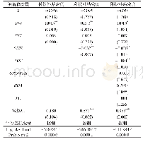 表6 2009—2017年成长期的高科技公司科技补贴密度影响因素TOBIT模型估计结果