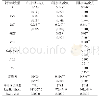 《表7 2009—2017年成熟期的高科技公司科技补贴密度影响因素TOBIT模型估计结果》