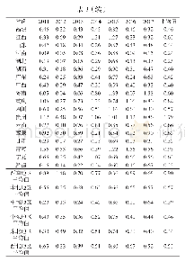 表3 2011—2017年样本农业科研机构对外科技服务效率值