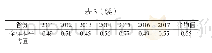表3 2011—2017年样本农业科研机构对外科技服务效率值