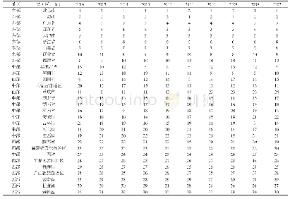 《表3 2007—2016年30个省（区、市）综合排名》