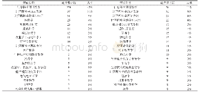 《表1 开放获取与开放科学相关论文发表涉及学科对比（排名前20位）》