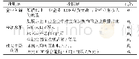 表2 县域创新环境评价指标体系