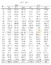 表5 2010年、2015年中国各部门碳排放表