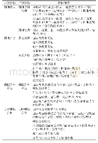 表1 评价指标体系：农业科研院所科技创新评价体系的构建——以广东省农业科学院为例