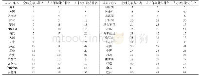 《表2 部分国家（地区）全球竞争力、人才保留与吸引能力排名》