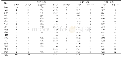 表3 2017年山东省城市创新联系能力网络节点中心度