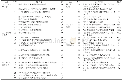 表2 政务信息资源共享影响因素集