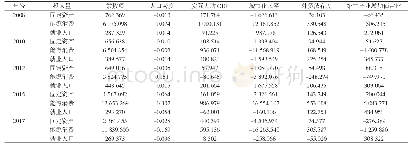 《表4 第二阶段DEA模型的我国30省份生态环境绩效水平回归结果》