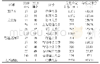 表6 2019QS世界大学排名TOP200中国三大城市群上榜名单与自然指数表现