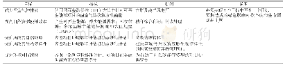 表2 GIG绿色技术项目筛选评估绿色指标