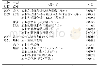 《表1 科技服务业与农业融合发展评价指标体系》