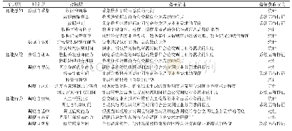 表1 公交调度智能化水平评价指标