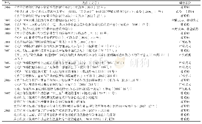 表4 杭州市科技金融有关政策