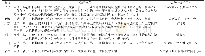 《表2 部分省市创新券管理流程及信息化管理平台》