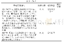 表5 腾讯开放战略成熟期开放程度