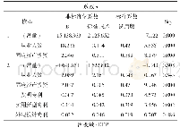 表4 回归分析：专利对经济增长影响的实证研究——以上海为例