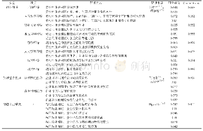 《表1 量表信度与效度检验结果》