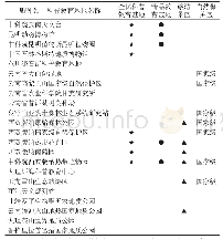 《表4 2019年云南省野外站-科普基地共建共享区域分布情况[9]》