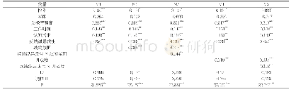 《表4 以创新绩效为因变量的层级回归》