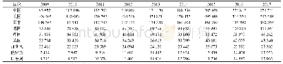 《表2 2009—2017年全球主要国家科技基金投入科研经费统计……………………………单位：百万美元…》