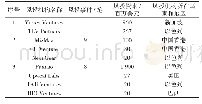 《表4 2018年以色列最活跃的风险投资事件》