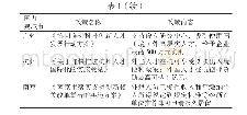 《表1 国内主要城市人才政策》