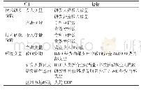 《表2 企业创新效率测度的指标体系》