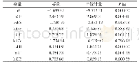 《表6 空间计量模型变量的最小二乘估计》