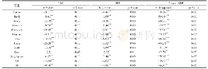 表3 单位根检验结果：风险投资对技术创新绩效的影响研究——基于政府干预的调节作用