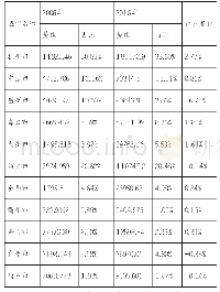 表1 金融势能值：浙江省金融空间联系及其变化