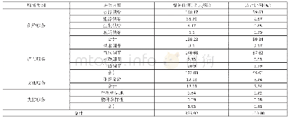 表2 2019年东江湖生态系统服务价值测算结果