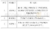 表2 项目性质分类及项目说明