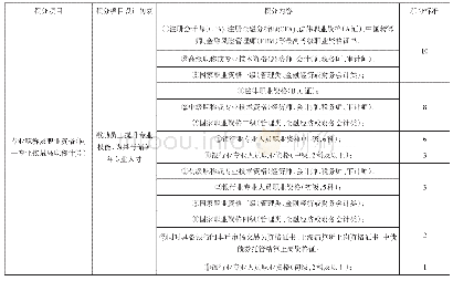 《表1 专业职称及职业资格积分指标》