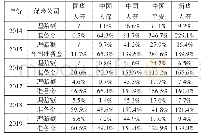 表2 保险公司健康险每元保费相关指标