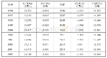 表1 1996-2005年四川省主要年份进出口总额及货运量取对数