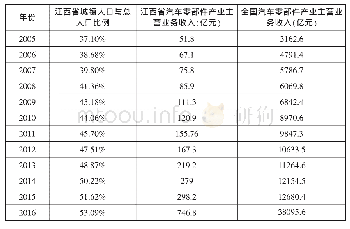 《表1 汽车零部件产业总产值与江西省城镇人口百分比》