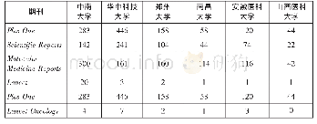 《表4 中部地区六校发文量和被引量前三期刊的发文量统计表》