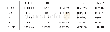 《表6 2015年模型各解释变量相关系数》