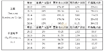 表2 2012-2016年韩国三星和乐金电子公司各项指标统计