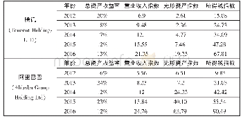 《表4 2012-2016年中国腾讯和阿里巴巴各项指标统计》