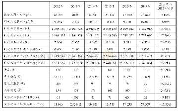 表6 2012-2017年驻沈高校科技创新能力指标总体情况
