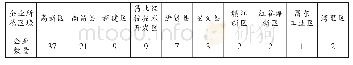 表1 企业区域性分布表：不同区域或行业科技型企业研发机构差异性分析与源动力