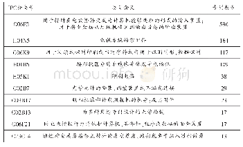 表3 实用新型专利排名前10个IPC大组技术内容表